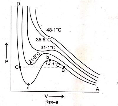 What is Boyle temperature Physics 